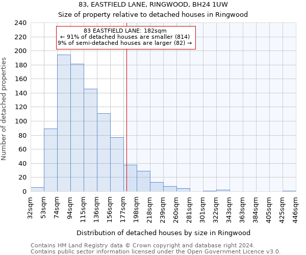 83, EASTFIELD LANE, RINGWOOD, BH24 1UW: Size of property relative to detached houses in Ringwood