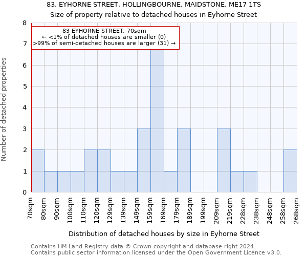 83, EYHORNE STREET, HOLLINGBOURNE, MAIDSTONE, ME17 1TS: Size of property relative to detached houses in Eyhorne Street
