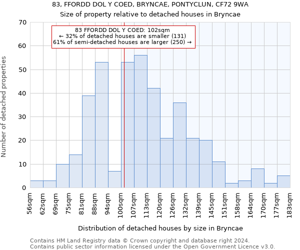 83, FFORDD DOL Y COED, BRYNCAE, PONTYCLUN, CF72 9WA: Size of property relative to detached houses in Bryncae