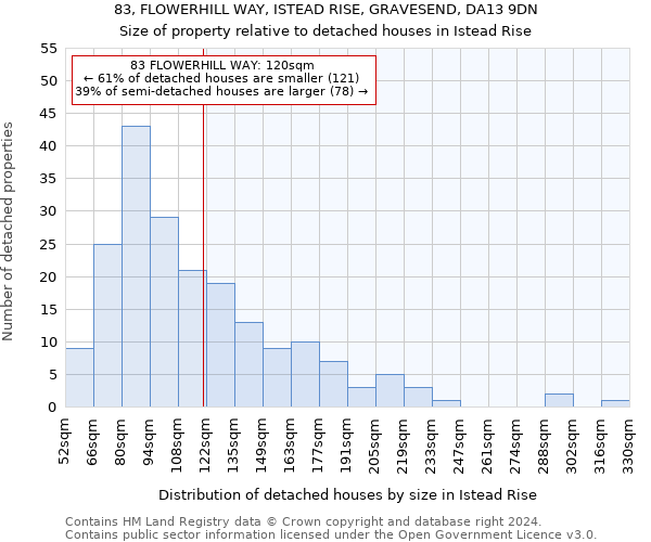 83, FLOWERHILL WAY, ISTEAD RISE, GRAVESEND, DA13 9DN: Size of property relative to detached houses in Istead Rise