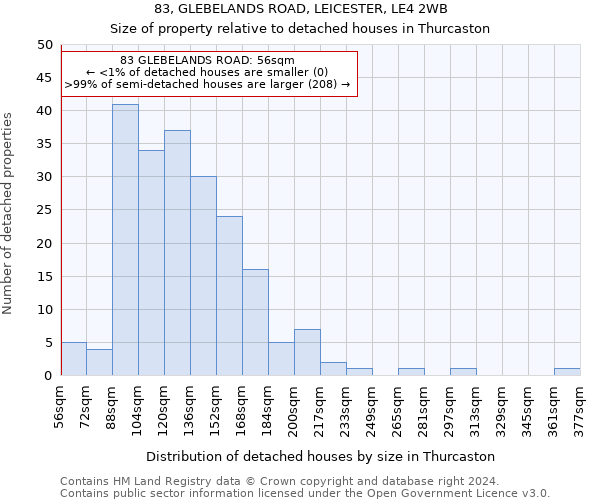 83, GLEBELANDS ROAD, LEICESTER, LE4 2WB: Size of property relative to detached houses in Thurcaston