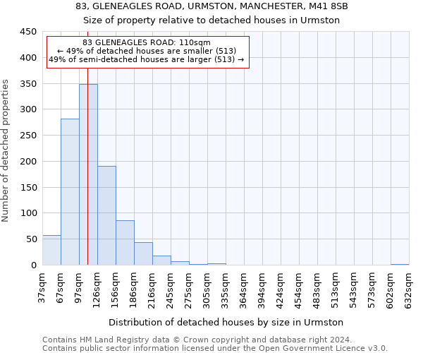 83, GLENEAGLES ROAD, URMSTON, MANCHESTER, M41 8SB: Size of property relative to detached houses in Urmston