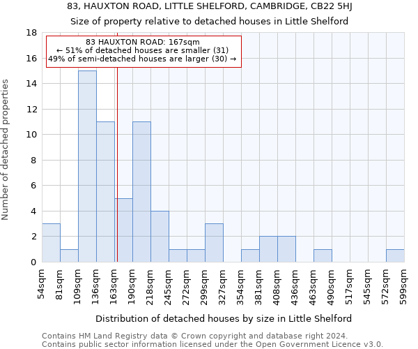 83, HAUXTON ROAD, LITTLE SHELFORD, CAMBRIDGE, CB22 5HJ: Size of property relative to detached houses in Little Shelford