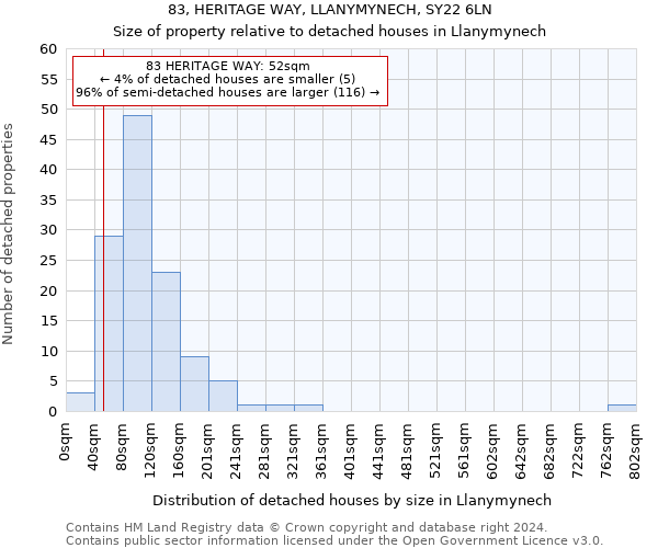 83, HERITAGE WAY, LLANYMYNECH, SY22 6LN: Size of property relative to detached houses in Llanymynech