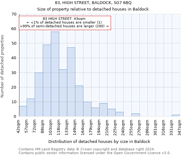 83, HIGH STREET, BALDOCK, SG7 6BQ: Size of property relative to detached houses in Baldock