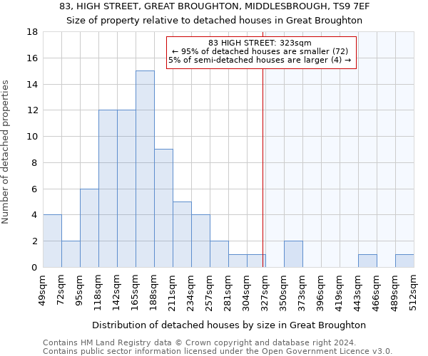 83, HIGH STREET, GREAT BROUGHTON, MIDDLESBROUGH, TS9 7EF: Size of property relative to detached houses in Great Broughton