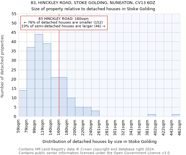 83, HINCKLEY ROAD, STOKE GOLDING, NUNEATON, CV13 6DZ: Size of property relative to detached houses in Stoke Golding