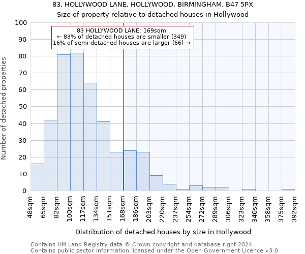 83, HOLLYWOOD LANE, HOLLYWOOD, BIRMINGHAM, B47 5PX: Size of property relative to detached houses in Hollywood