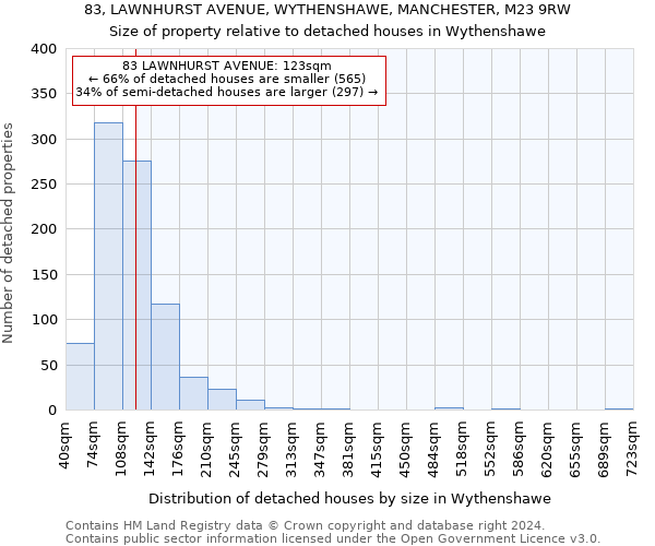 83, LAWNHURST AVENUE, WYTHENSHAWE, MANCHESTER, M23 9RW: Size of property relative to detached houses in Wythenshawe