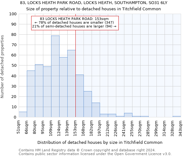 83, LOCKS HEATH PARK ROAD, LOCKS HEATH, SOUTHAMPTON, SO31 6LY: Size of property relative to detached houses in Titchfield Common