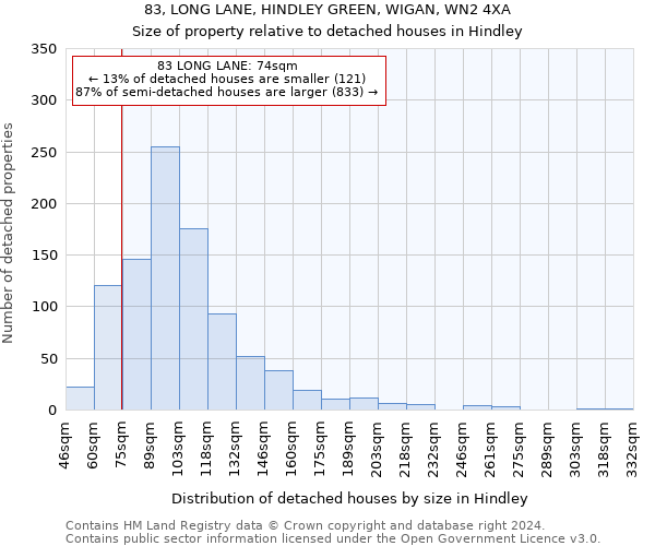 83, LONG LANE, HINDLEY GREEN, WIGAN, WN2 4XA: Size of property relative to detached houses in Hindley