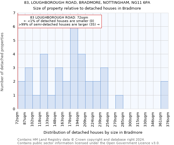 83, LOUGHBOROUGH ROAD, BRADMORE, NOTTINGHAM, NG11 6PA: Size of property relative to detached houses in Bradmore