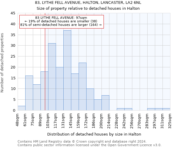 83, LYTHE FELL AVENUE, HALTON, LANCASTER, LA2 6NL: Size of property relative to detached houses in Halton