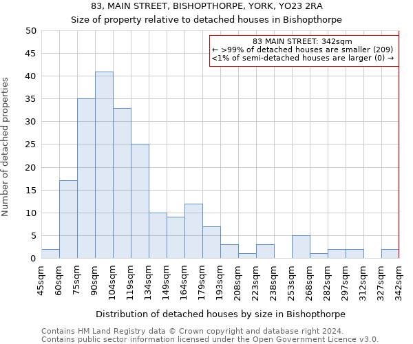 83, MAIN STREET, BISHOPTHORPE, YORK, YO23 2RA: Size of property relative to detached houses in Bishopthorpe