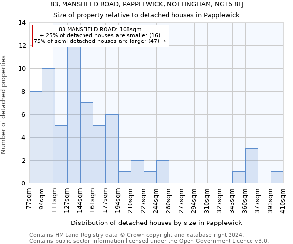 83, MANSFIELD ROAD, PAPPLEWICK, NOTTINGHAM, NG15 8FJ: Size of property relative to detached houses in Papplewick