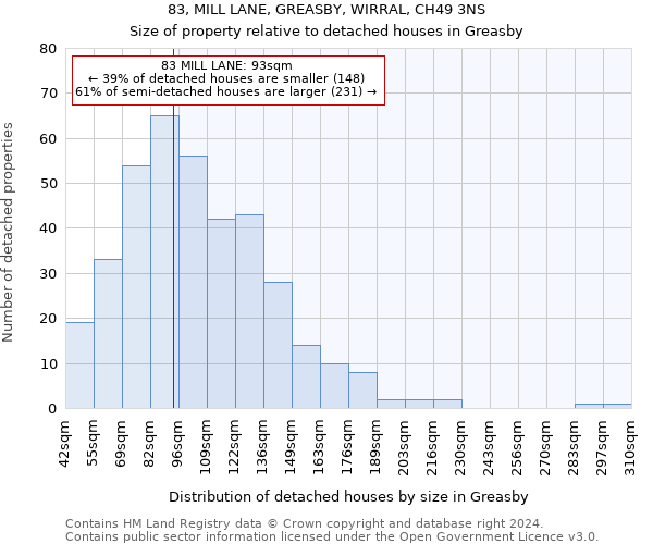 83, MILL LANE, GREASBY, WIRRAL, CH49 3NS: Size of property relative to detached houses in Greasby