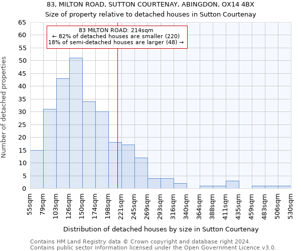 83, MILTON ROAD, SUTTON COURTENAY, ABINGDON, OX14 4BX: Size of property relative to detached houses in Sutton Courtenay