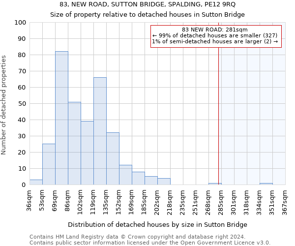 83, NEW ROAD, SUTTON BRIDGE, SPALDING, PE12 9RQ: Size of property relative to detached houses in Sutton Bridge