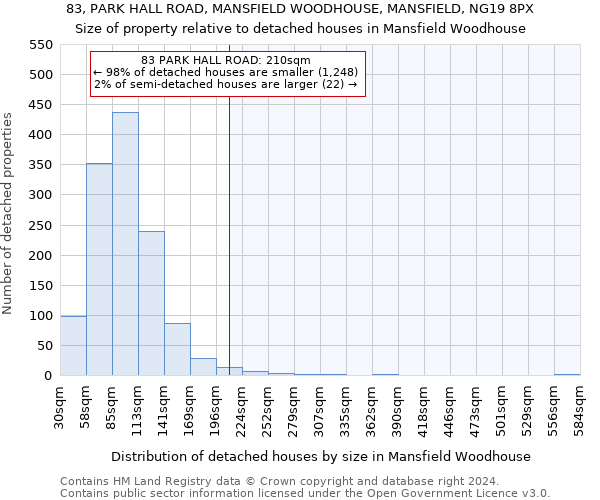 83, PARK HALL ROAD, MANSFIELD WOODHOUSE, MANSFIELD, NG19 8PX: Size of property relative to detached houses in Mansfield Woodhouse