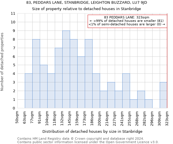 83, PEDDARS LANE, STANBRIDGE, LEIGHTON BUZZARD, LU7 9JD: Size of property relative to detached houses in Stanbridge