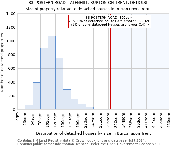 83, POSTERN ROAD, TATENHILL, BURTON-ON-TRENT, DE13 9SJ: Size of property relative to detached houses in Burton upon Trent