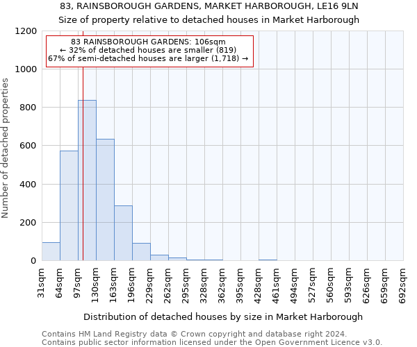 83, RAINSBOROUGH GARDENS, MARKET HARBOROUGH, LE16 9LN: Size of property relative to detached houses in Market Harborough