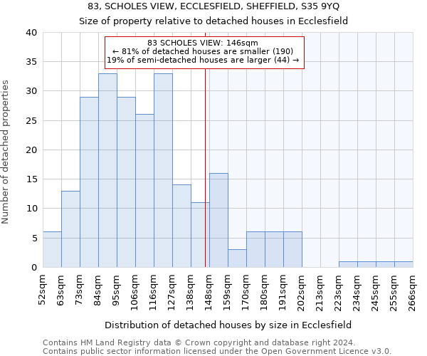 83, SCHOLES VIEW, ECCLESFIELD, SHEFFIELD, S35 9YQ: Size of property relative to detached houses in Ecclesfield