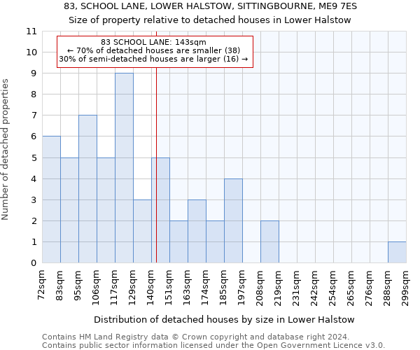83, SCHOOL LANE, LOWER HALSTOW, SITTINGBOURNE, ME9 7ES: Size of property relative to detached houses in Lower Halstow