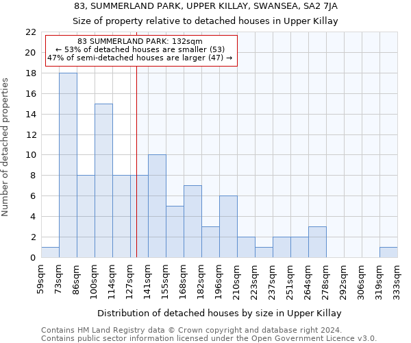 83, SUMMERLAND PARK, UPPER KILLAY, SWANSEA, SA2 7JA: Size of property relative to detached houses in Upper Killay