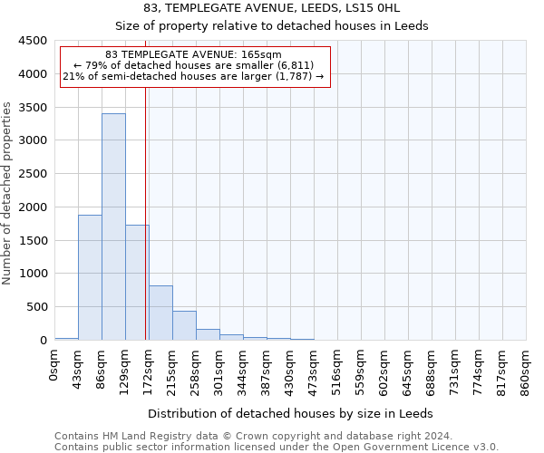 83, TEMPLEGATE AVENUE, LEEDS, LS15 0HL: Size of property relative to detached houses in Leeds