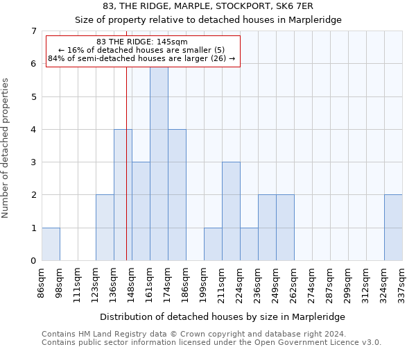 83, THE RIDGE, MARPLE, STOCKPORT, SK6 7ER: Size of property relative to detached houses in Marpleridge