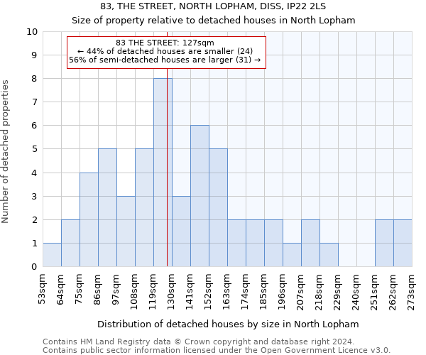 83, THE STREET, NORTH LOPHAM, DISS, IP22 2LS: Size of property relative to detached houses in North Lopham
