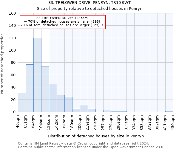 83, TRELOWEN DRIVE, PENRYN, TR10 9WT: Size of property relative to detached houses in Penryn