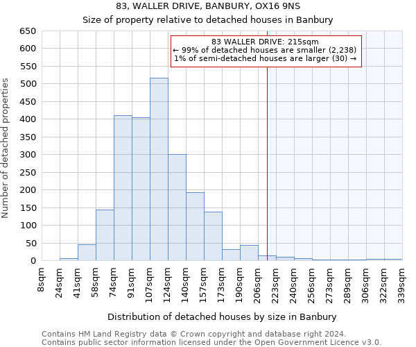 83, WALLER DRIVE, BANBURY, OX16 9NS: Size of property relative to detached houses in Banbury
