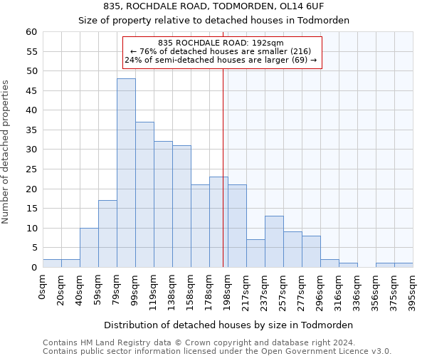 835, ROCHDALE ROAD, TODMORDEN, OL14 6UF: Size of property relative to detached houses in Todmorden