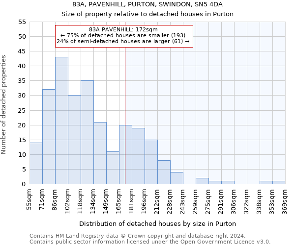 83A, PAVENHILL, PURTON, SWINDON, SN5 4DA: Size of property relative to detached houses in Purton