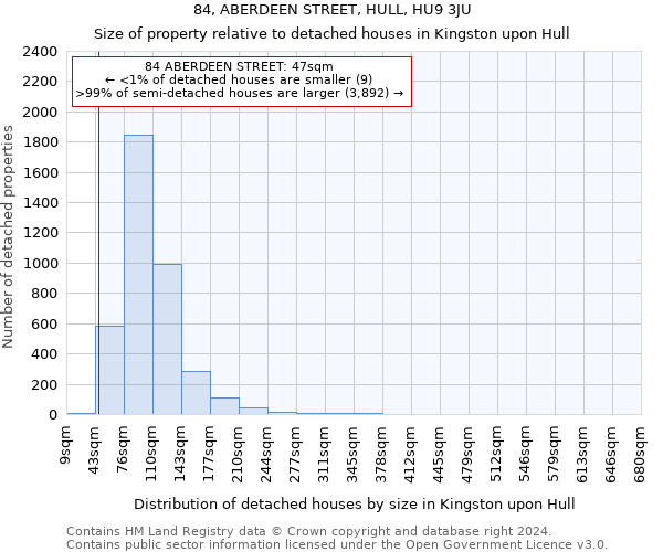 84, ABERDEEN STREET, HULL, HU9 3JU: Size of property relative to detached houses in Kingston upon Hull