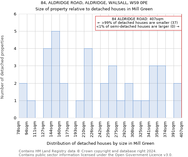 84, ALDRIDGE ROAD, ALDRIDGE, WALSALL, WS9 0PE: Size of property relative to detached houses in Mill Green