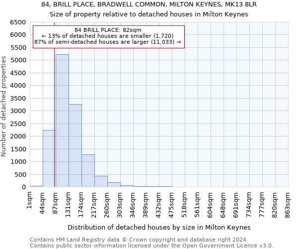 84, BRILL PLACE, BRADWELL COMMON, MILTON KEYNES, MK13 8LR: Size of property relative to detached houses in Milton Keynes