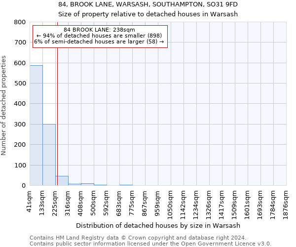 84, BROOK LANE, WARSASH, SOUTHAMPTON, SO31 9FD: Size of property relative to detached houses in Warsash