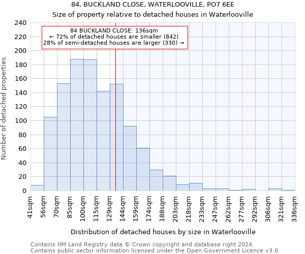 84, BUCKLAND CLOSE, WATERLOOVILLE, PO7 6EE: Size of property relative to detached houses in Waterlooville