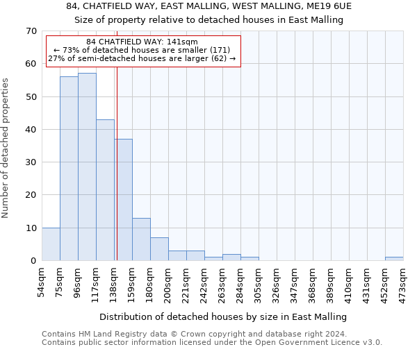 84, CHATFIELD WAY, EAST MALLING, WEST MALLING, ME19 6UE: Size of property relative to detached houses in East Malling