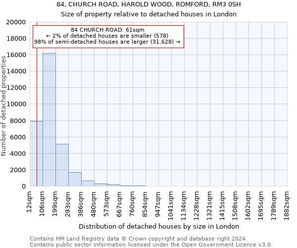84, CHURCH ROAD, HAROLD WOOD, ROMFORD, RM3 0SH: Size of property relative to detached houses in London