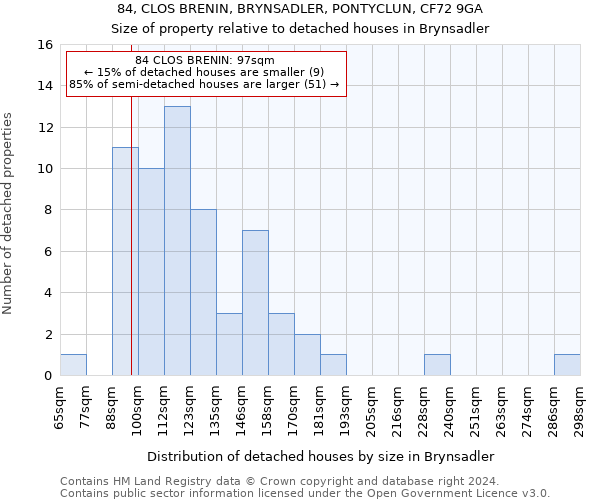84, CLOS BRENIN, BRYNSADLER, PONTYCLUN, CF72 9GA: Size of property relative to detached houses in Brynsadler
