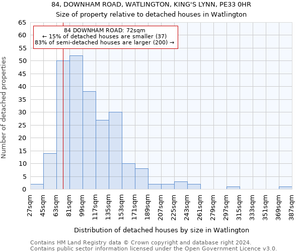 84, DOWNHAM ROAD, WATLINGTON, KING'S LYNN, PE33 0HR: Size of property relative to detached houses in Watlington