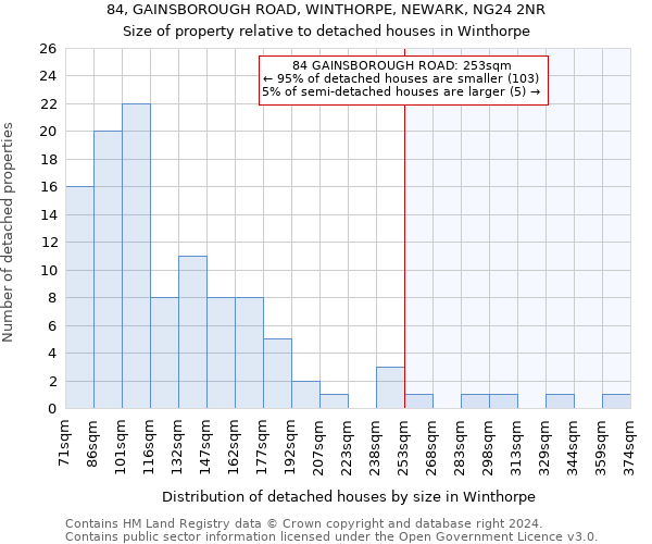 84, GAINSBOROUGH ROAD, WINTHORPE, NEWARK, NG24 2NR: Size of property relative to detached houses in Winthorpe