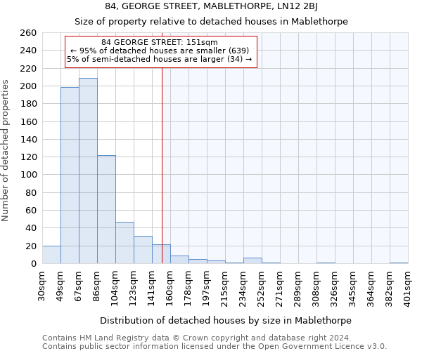 84, GEORGE STREET, MABLETHORPE, LN12 2BJ: Size of property relative to detached houses in Mablethorpe