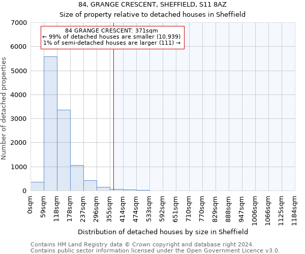 84, GRANGE CRESCENT, SHEFFIELD, S11 8AZ: Size of property relative to detached houses in Sheffield