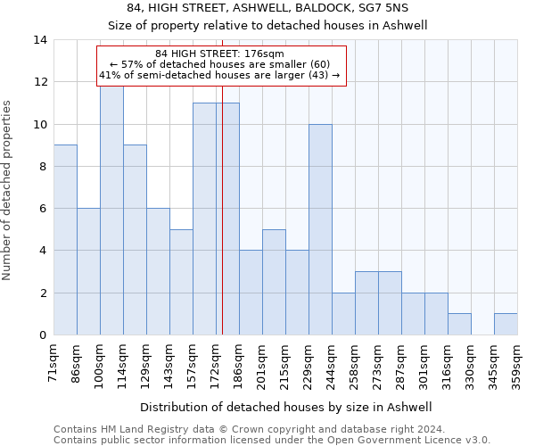 84, HIGH STREET, ASHWELL, BALDOCK, SG7 5NS: Size of property relative to detached houses in Ashwell