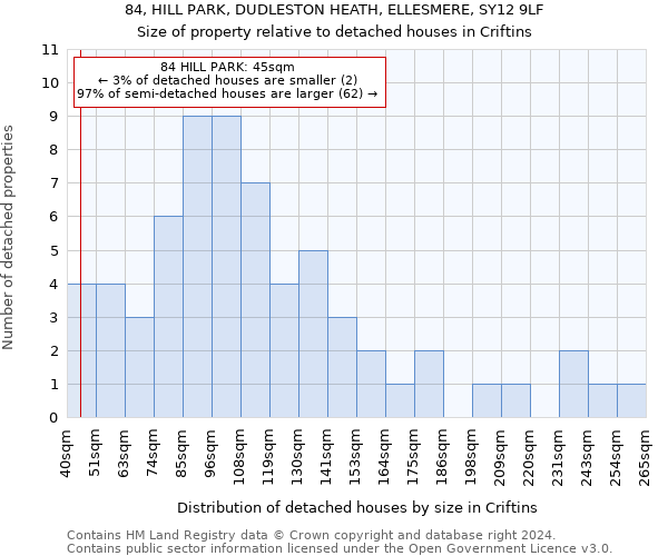 84, HILL PARK, DUDLESTON HEATH, ELLESMERE, SY12 9LF: Size of property relative to detached houses in Criftins